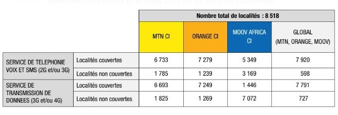 Côte d’Ivoire  7920 localités connectées, Orange leader !