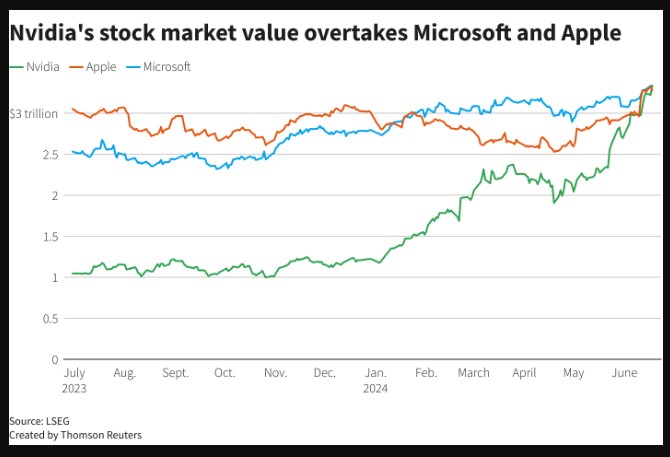 Nvidia devient l'entreprise la plus valorisée au monde devant Microsoft et Apple