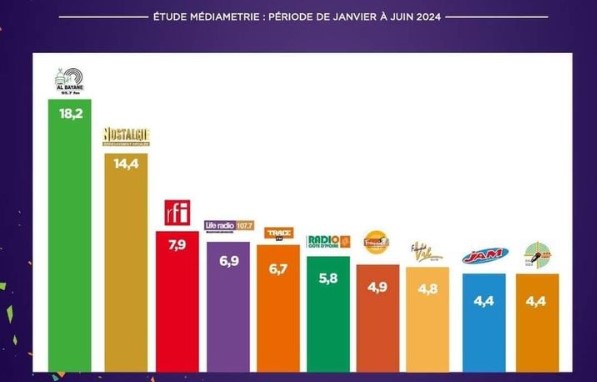 Top 5 des radios préférées des ivoiriens en 2024 (étude Médiamétrie)