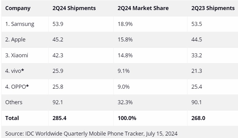 Top 5 des plus grands fournisseurs mondiales de smartphones au 2ème trimestre 2024