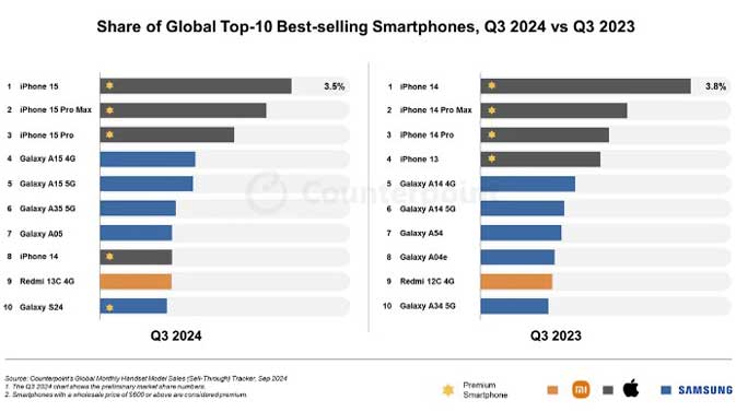 Samsung a dominé le marché des smartphone dans dans son ensemble